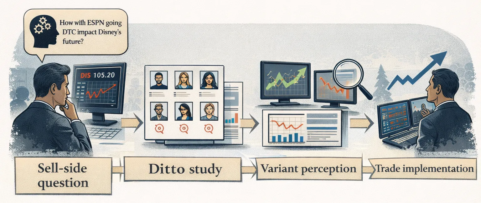 Sell-side question to Ditto study to trade implementation diagram.