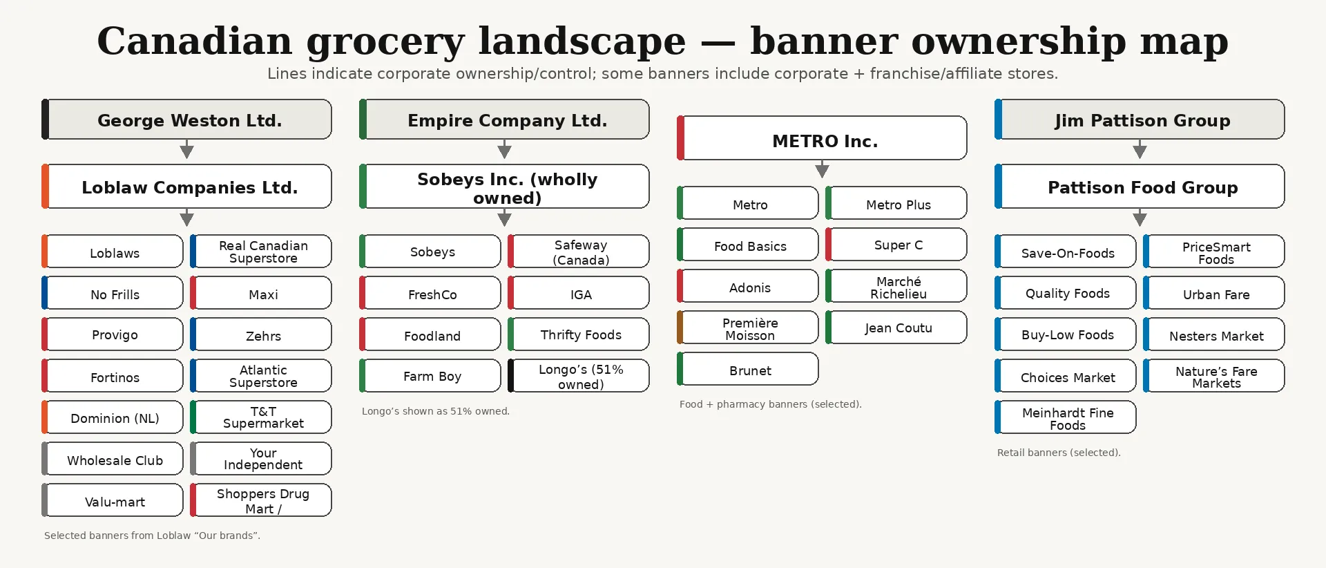 Canadian grocery landscape map or banner family tree.